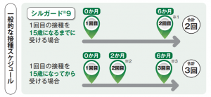 一般的な接種スケジュール