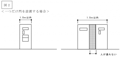一つだけ門を設置する場合を示した図２です。