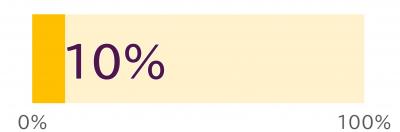 10%