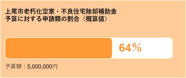 予算に対する申請額の割合