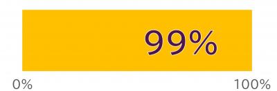 99%