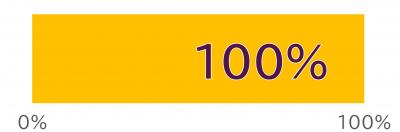 100%