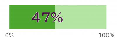 47%