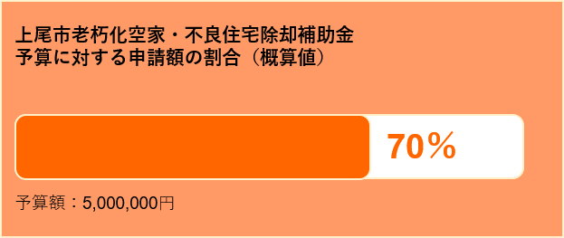 予算に対する申請額の割合