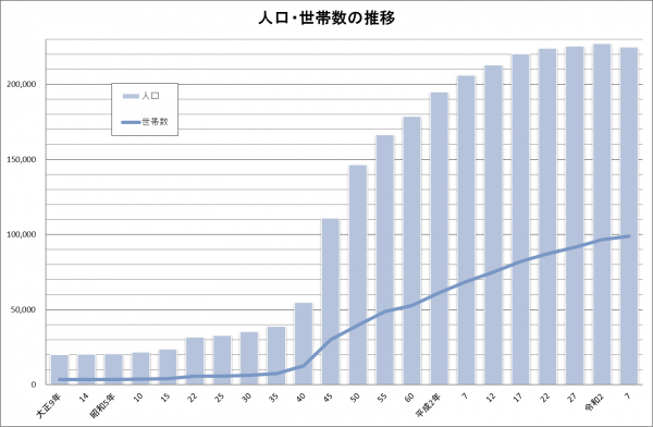 上尾市人口数・世帯数増減推移グラフ