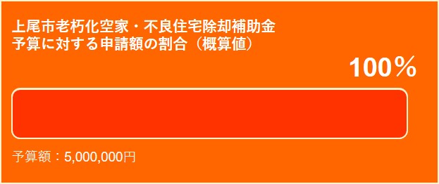 予算に対する申請額の割合