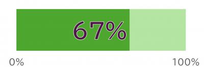 67%