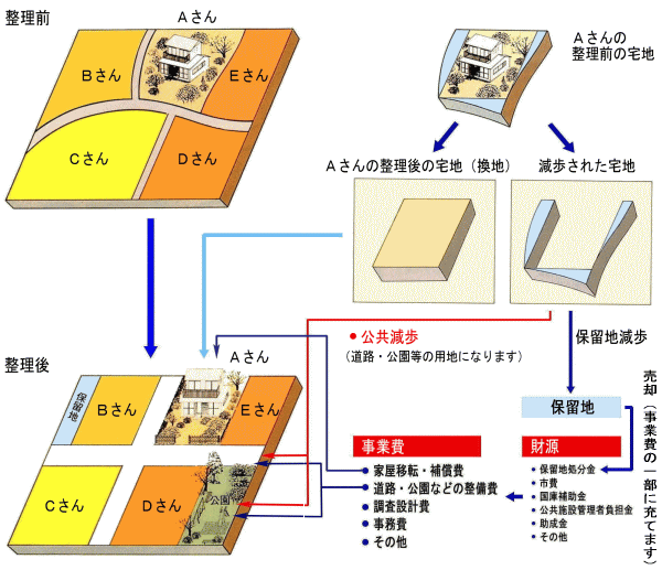 区画整理の仕組み