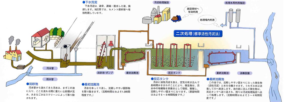 下水道のしくみの説明図