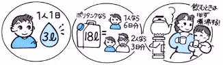 飲料水は1人1日3リットルが目安