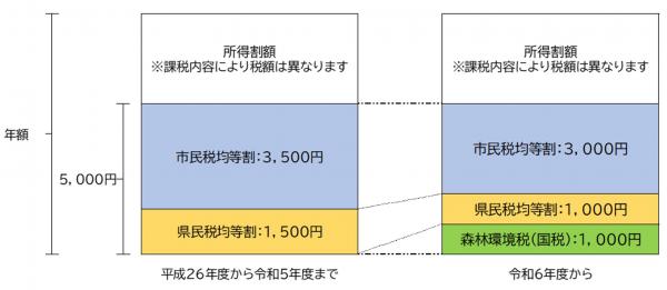 令和5年度までと令和6年度からの年額