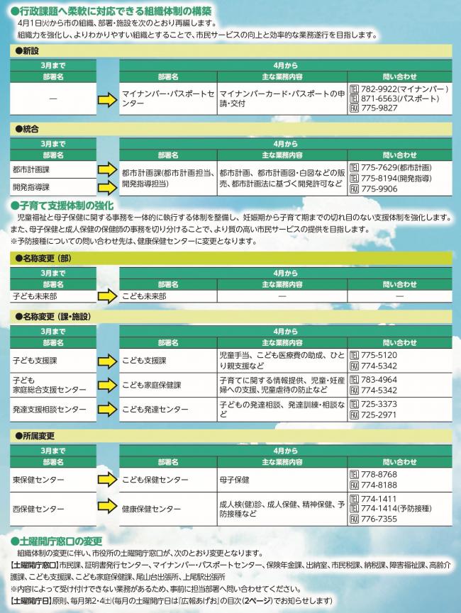 令和7年4月から市の組織、部署・施設の名称が変わります