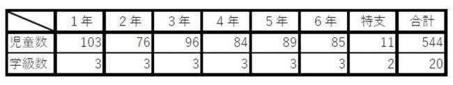 児童数・学級数