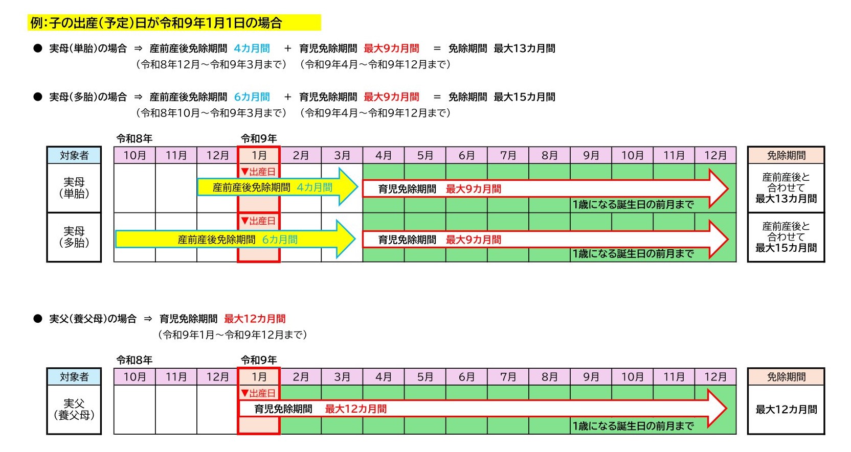 育児免除制度の対象となる期間