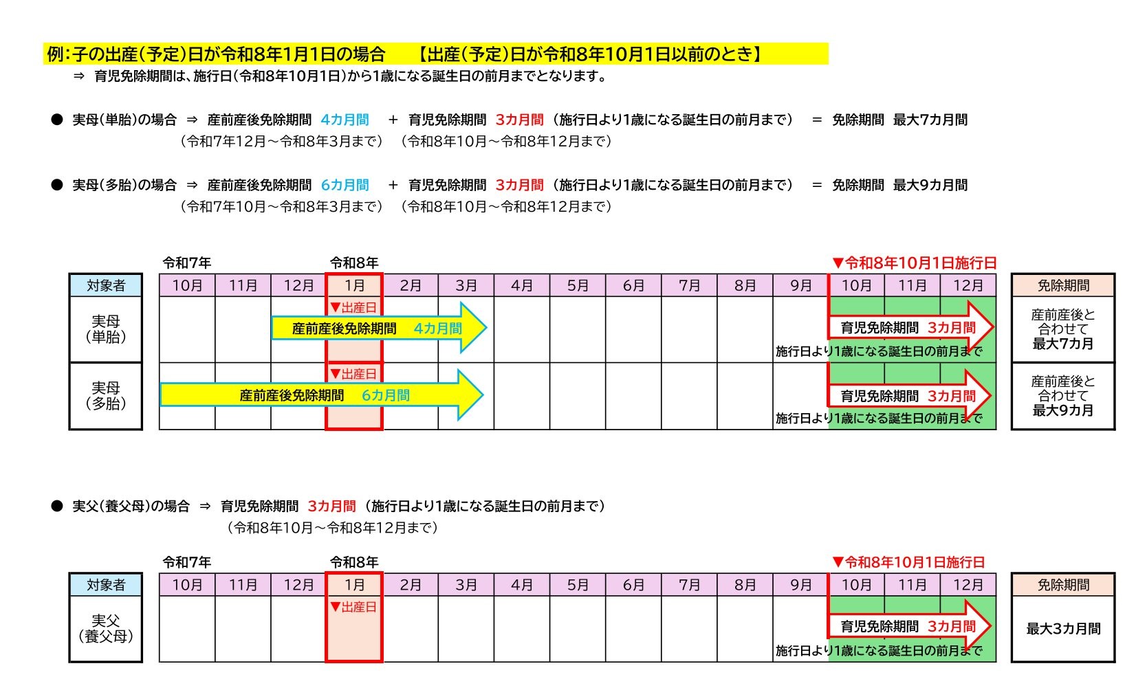 育児免除制度の対象となる期間