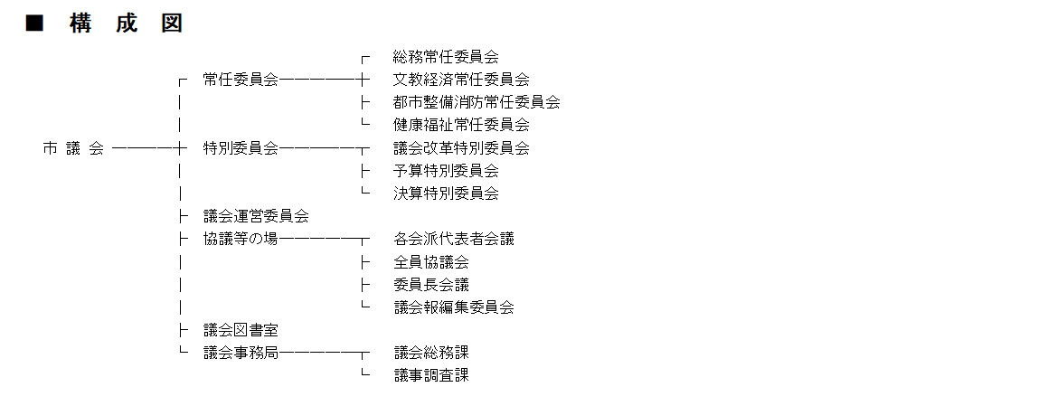 市議会構成図